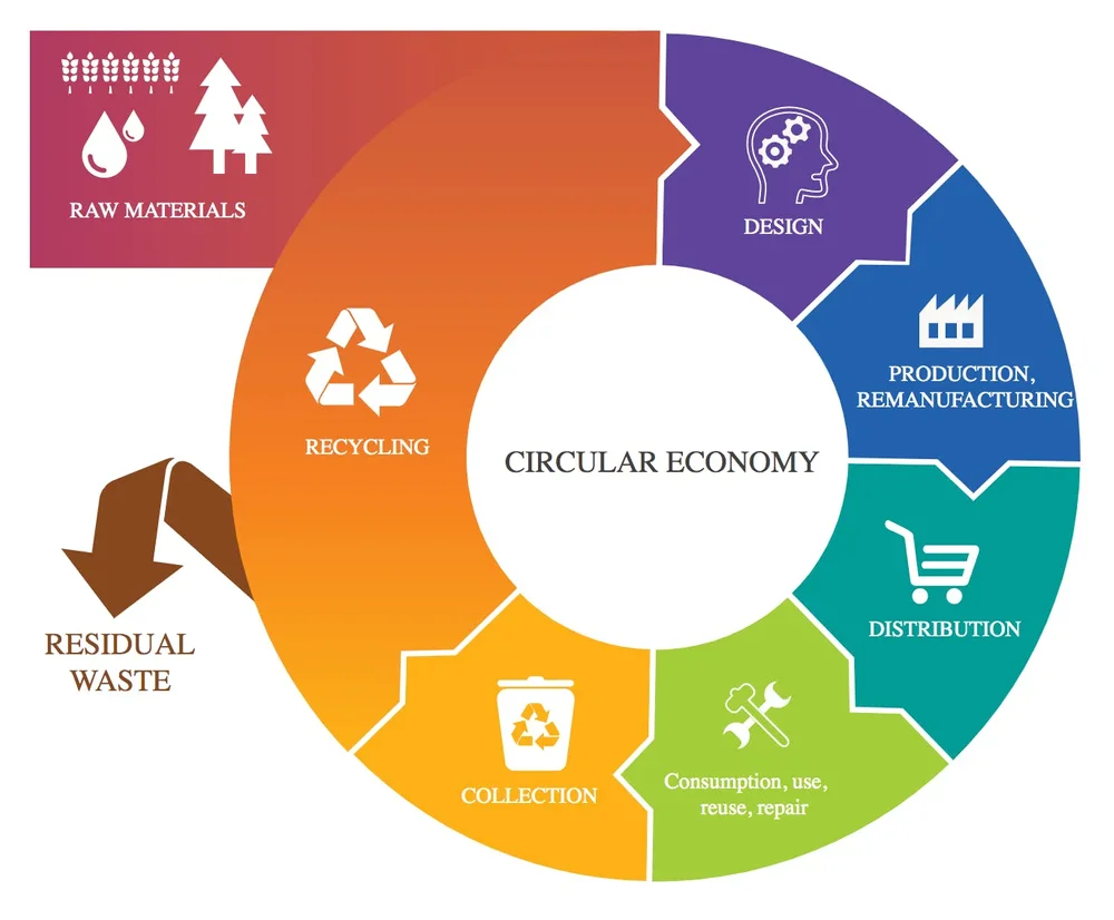 Circular Economy – Can We Be Less Wasteful